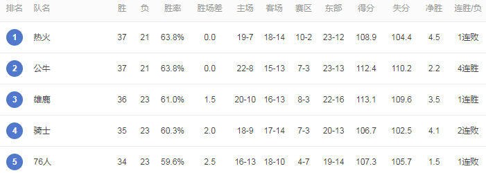 包含猛龙持续领跑东部,战绩仍领先联盟的词条 包含猛龙持续领跑东部,战绩仍领先联盟的词条