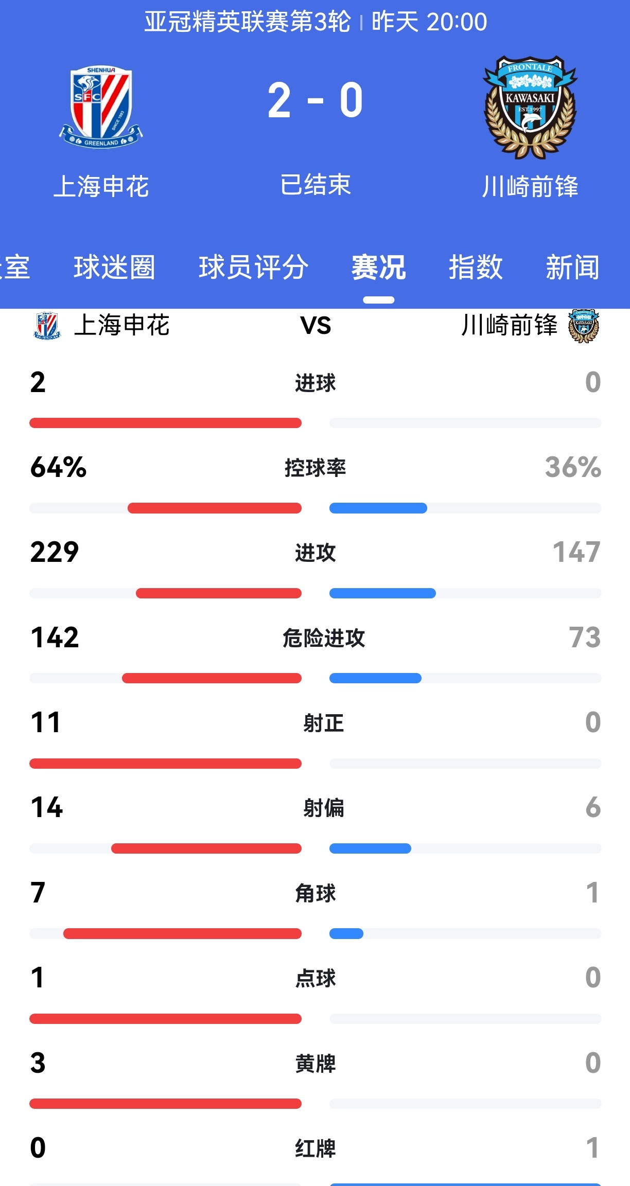 上海申花主场负于重庆斯威，战绩有所波动的简单介绍