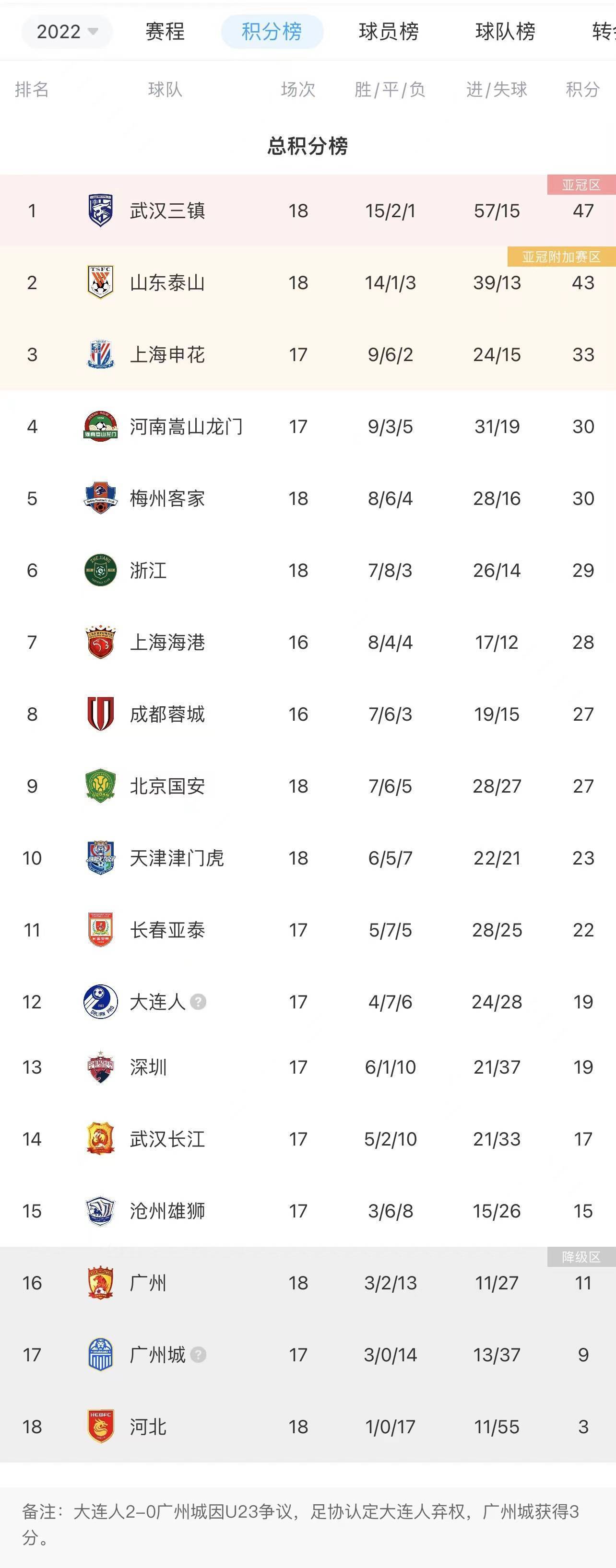 爱游戏亚洲官网-广东队赢得大连队，继续领跑积分榜的简单介绍
