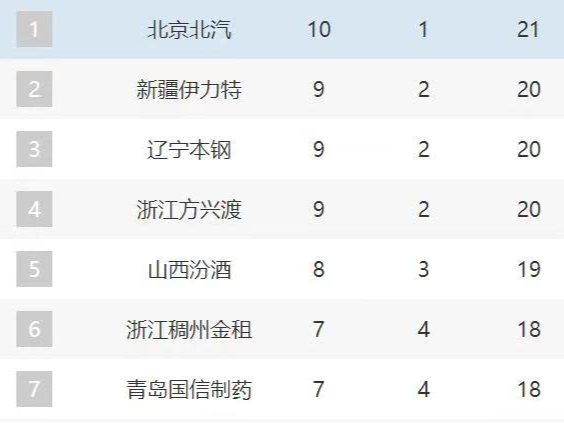 广东队赢得大连队，继续领跑积分榜的简单介绍