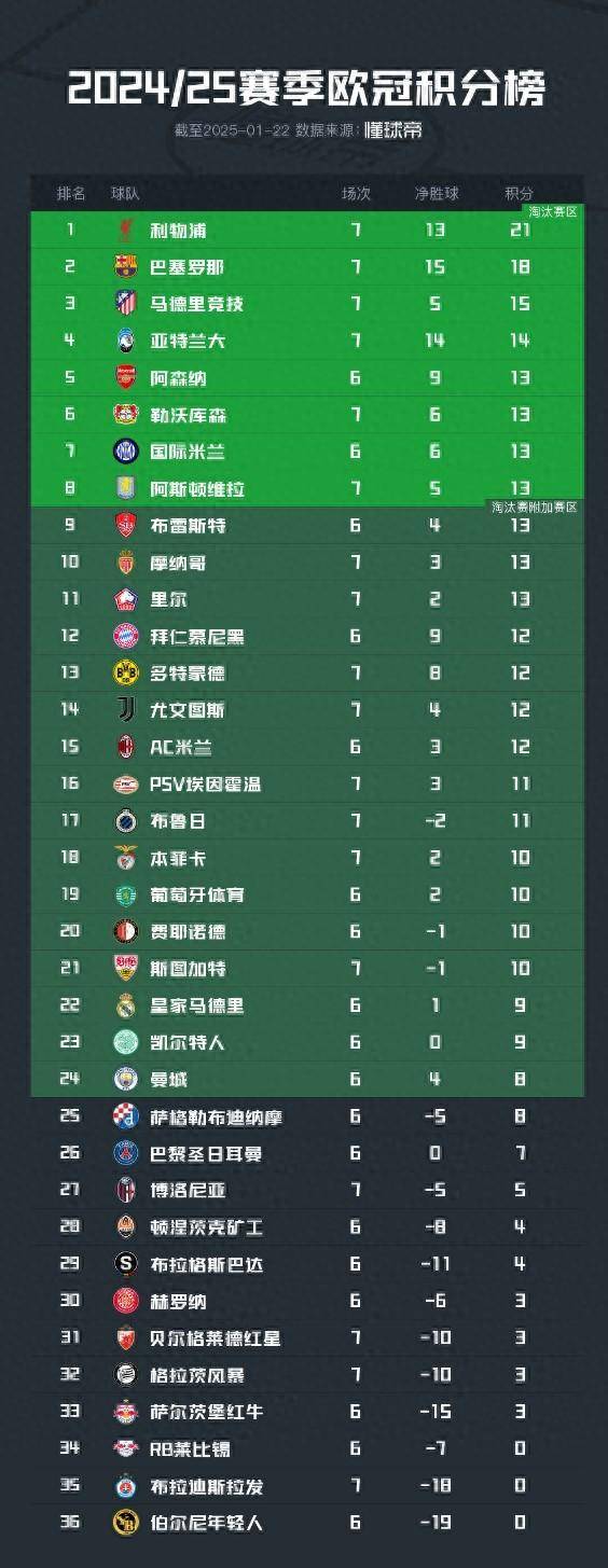 爱游戏官方入口-包含利物浦主场大胜对手，球队稳坐积分榜榜首的词条