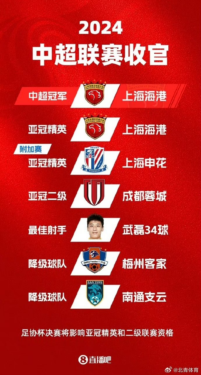 中超劲旅实现大胜,再次证明实力 中超劲旅实现大胜,再次证明实力