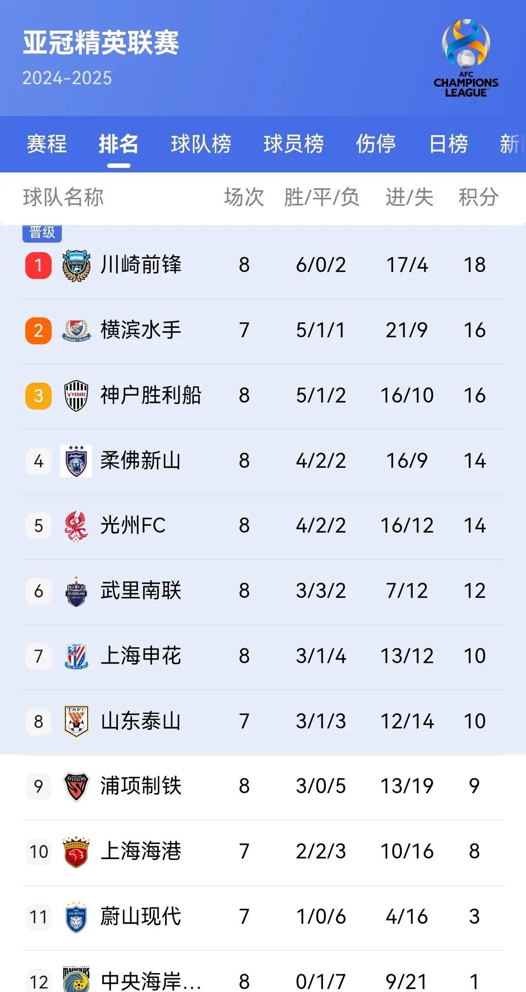 关于韩国球队豪取三连胜,晋级前八强无阻的信息 关于韩国球队豪取三连胜,晋级前八强无阻的信息