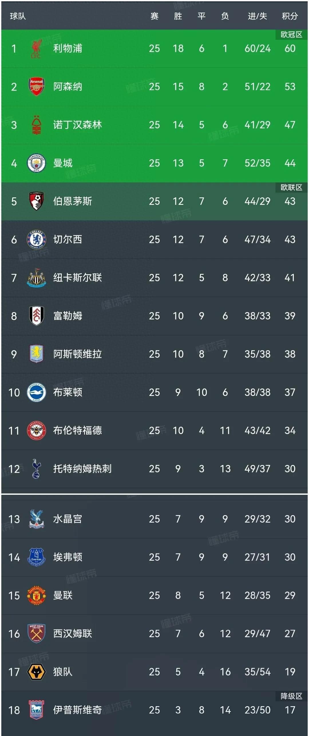 利物浦客场逆转,继续保持英超榜首位置 利物浦客场逆转,继续保持英超榜首位置