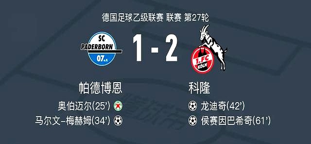科隆在比赛中取得胜利领先积分榜 科隆在比赛中取得胜利领先积分榜