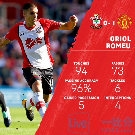 南安普顿坐镇主场,全面压制对手 南安普顿坐镇主场,全面压制对手